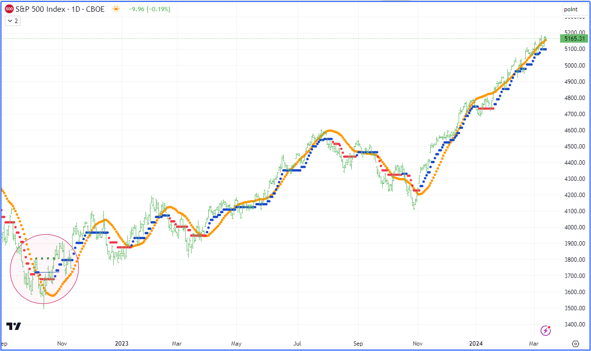 A graph of a stock market Description automatically generated
