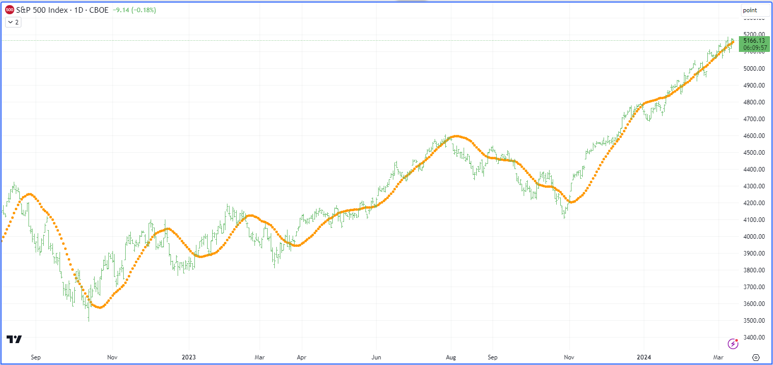 A graph with green and orange lines Description automatically generated