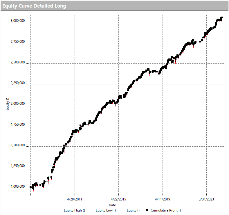 A graph showing a long line