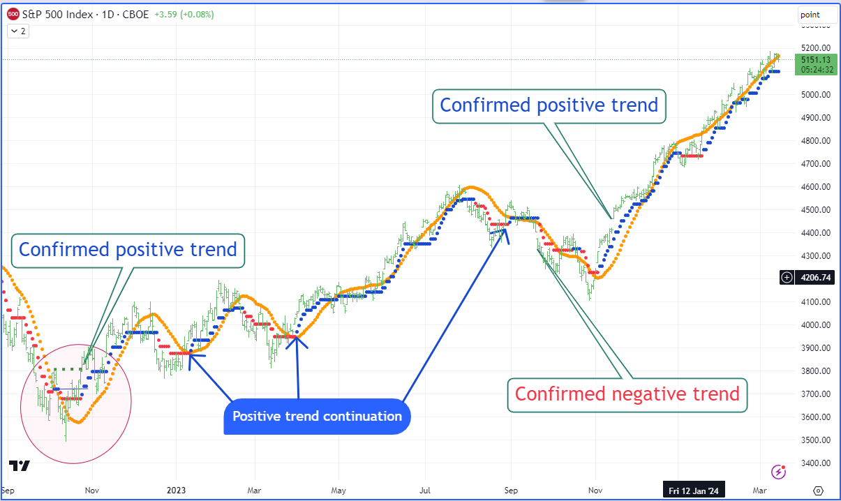 A graph showing positive trend and positive trend Description automatically generated